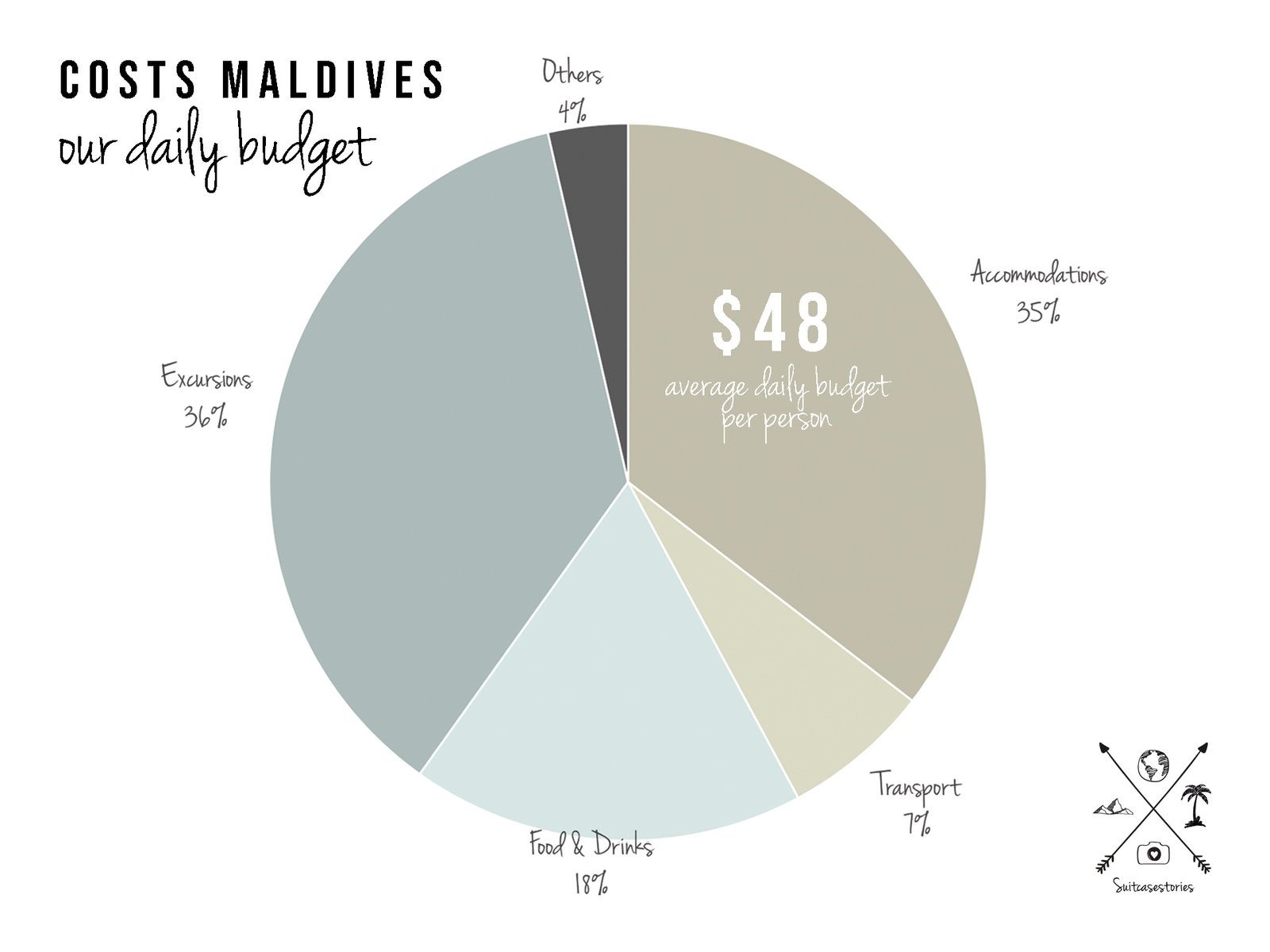 Costs Maldives our daily budget
