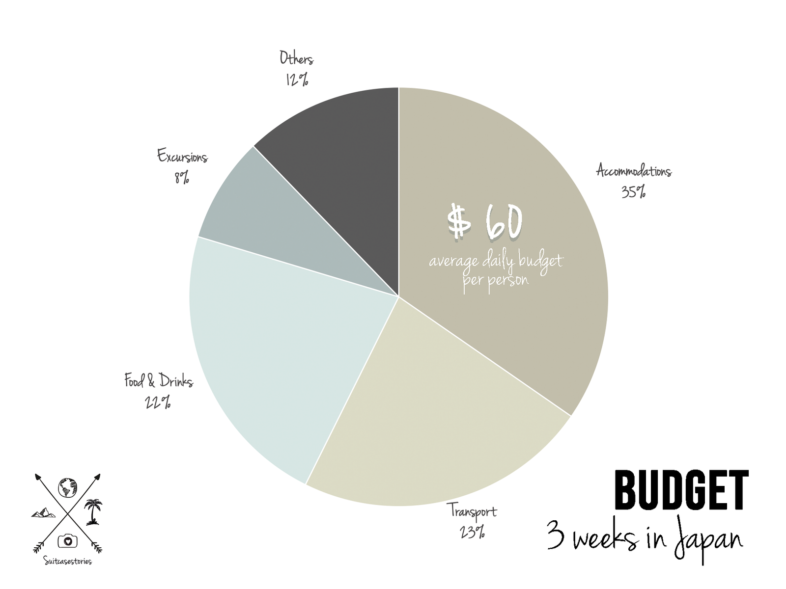 JAPAN TRAVEL BUDGET: OUR COSTS & EXPENSES